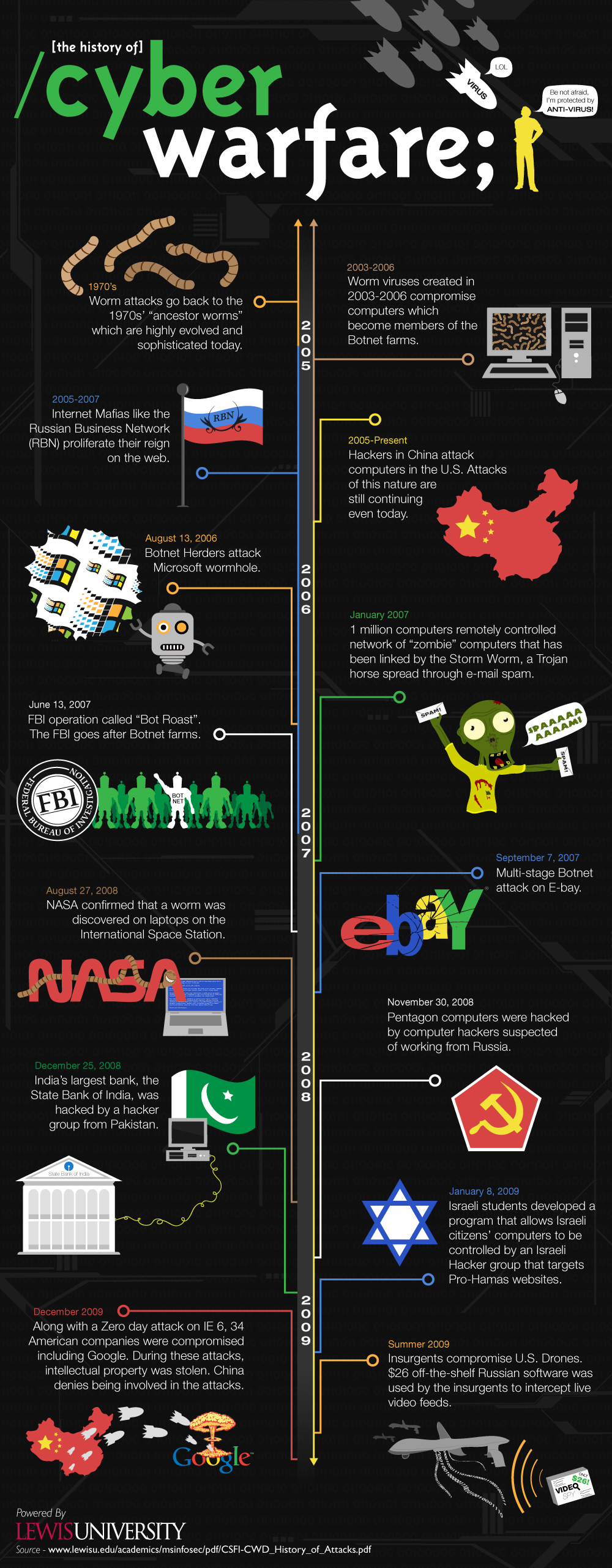 A History of Cyber Warfare 1 history of cyber warfare