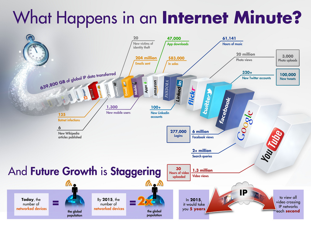 What Happens on the Internet in One Minute? 1 what happens in an internet minute