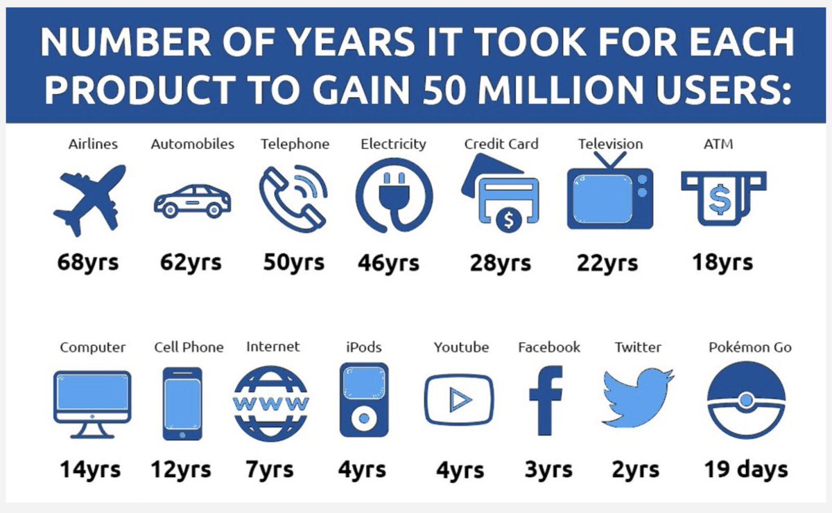 Number of Years It Took for Different Products to Gain 50 Million Users 1 Number of Years It Took for Each Products to Gain 50 Million Users