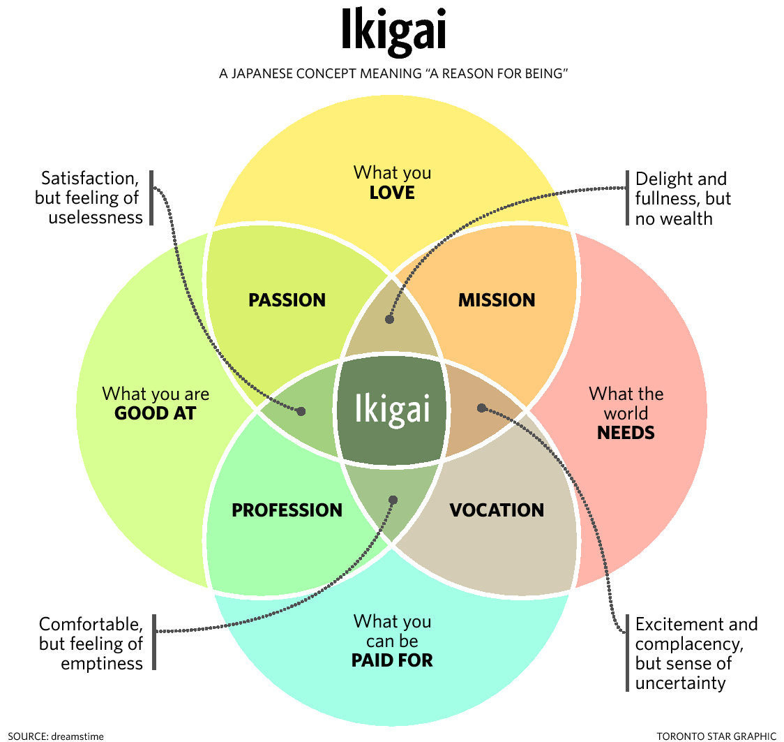 Ikigai: The Japanese Concept of 'Reason for Being' 1 Ikigai: Japanese Concept of 'Reason for Being'