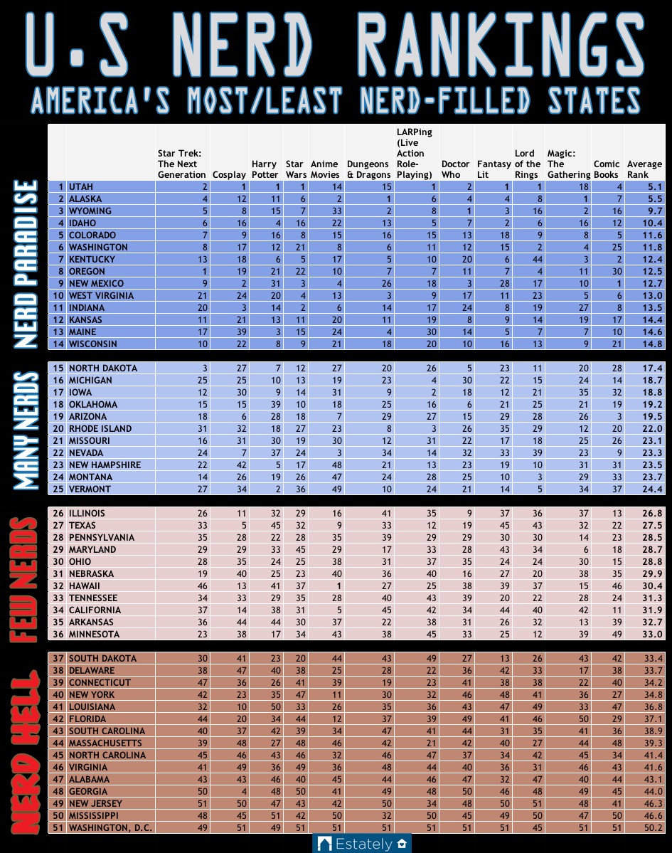 Utah Named Nerdiest State in the US by Study Mapping Sci-fi and Anime Fans 3 usa nerd rankings