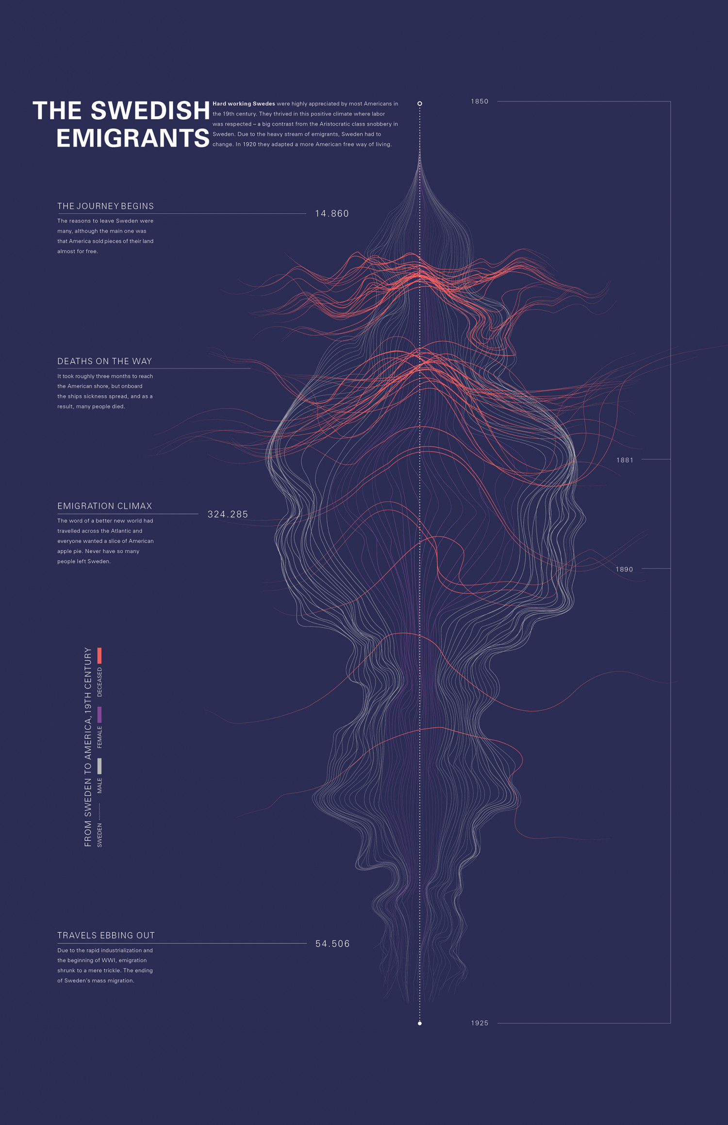 Amazing Visualization of Swedish Immigration Into the United States 1 Swedish Immigration Into the United States