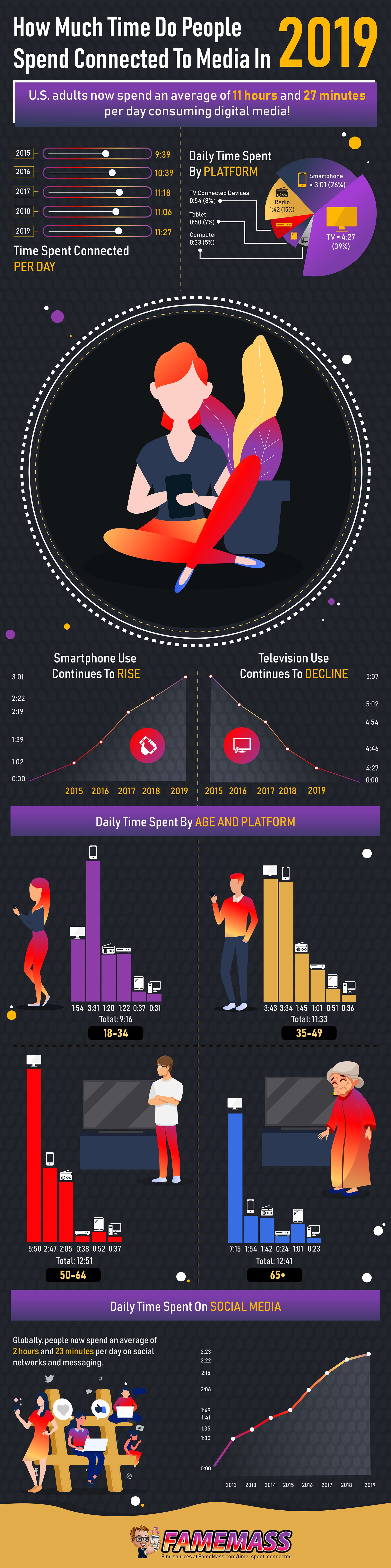 How Much Time People Spend Connected to Media in 2019 1 How Much Time People Spend Connected to Media in 2019