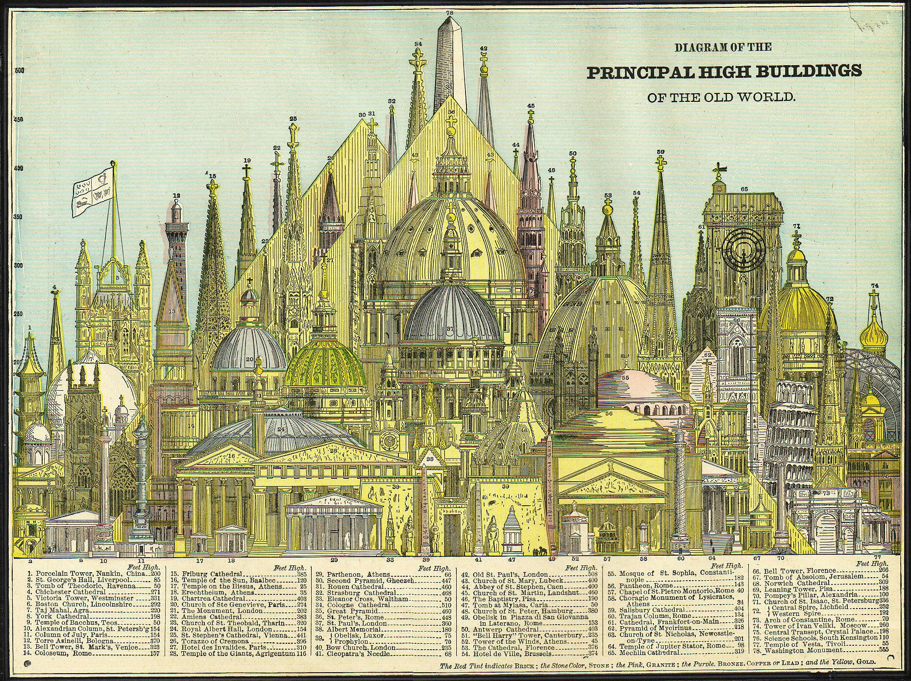 Vintage Chart from 1884 Shows the Highest Buildings of the Old World 1 Diagram of the Principal High Buildings of the Old World