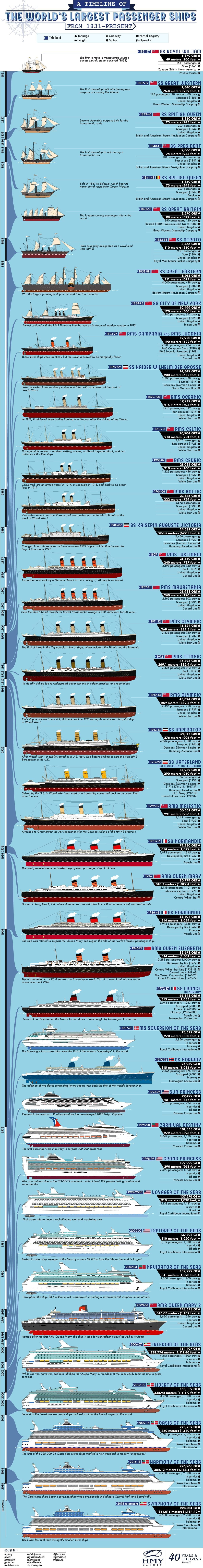 World's Largest Passenger Ships from 1831 to Present 2 world biggest ships timeline infographic